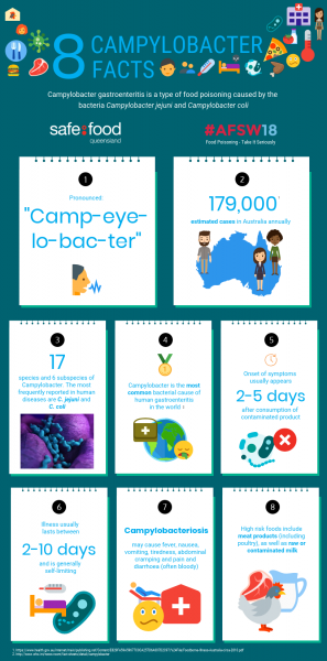 Infographic: 8 Facts About Campylobacter - Safe Food