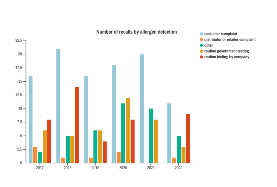 Australia’s Food Recall Data Learnings for Food Businesses Safe Food