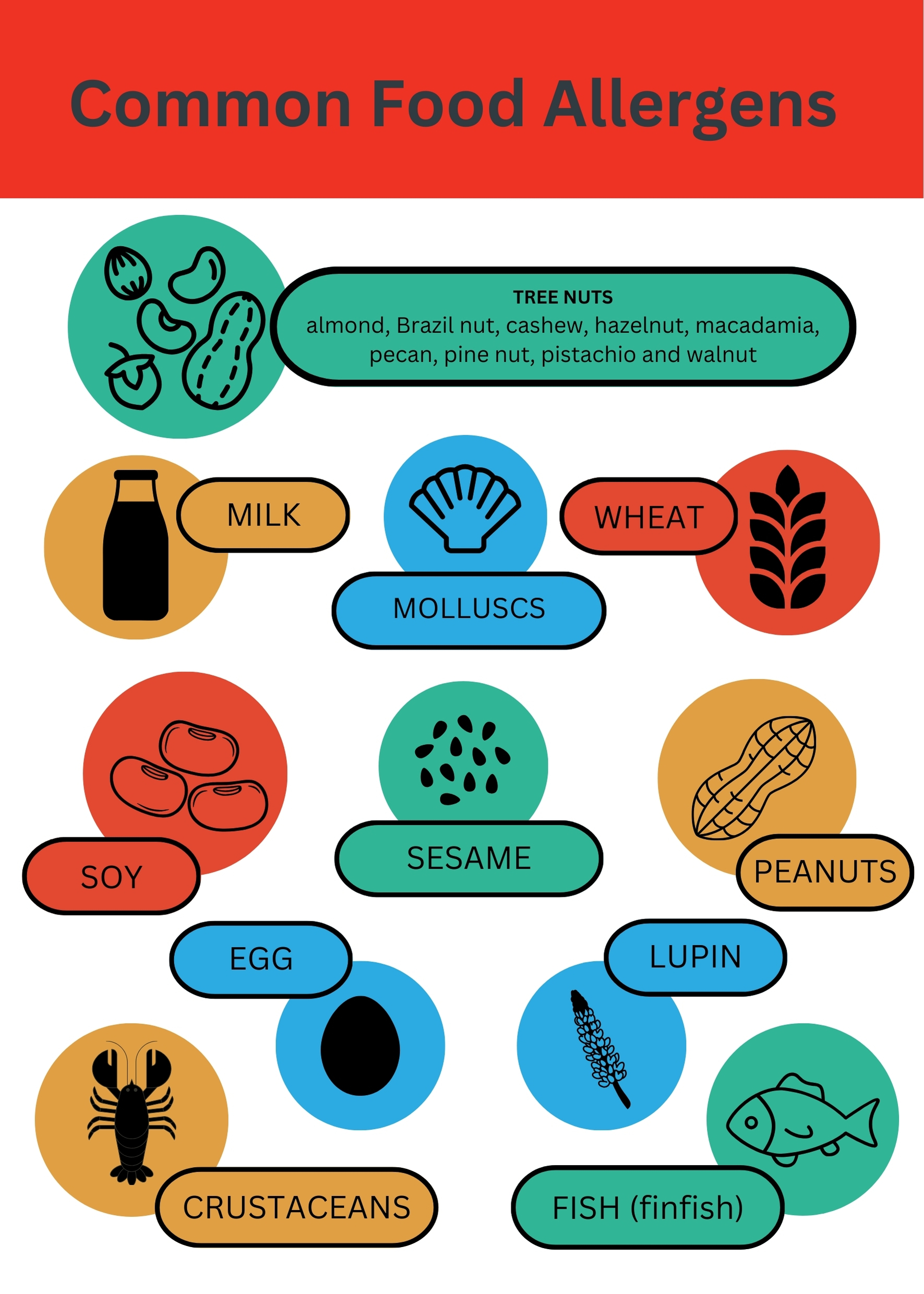 How New Allergen Requirements Might Impact Your Business - Safe Food